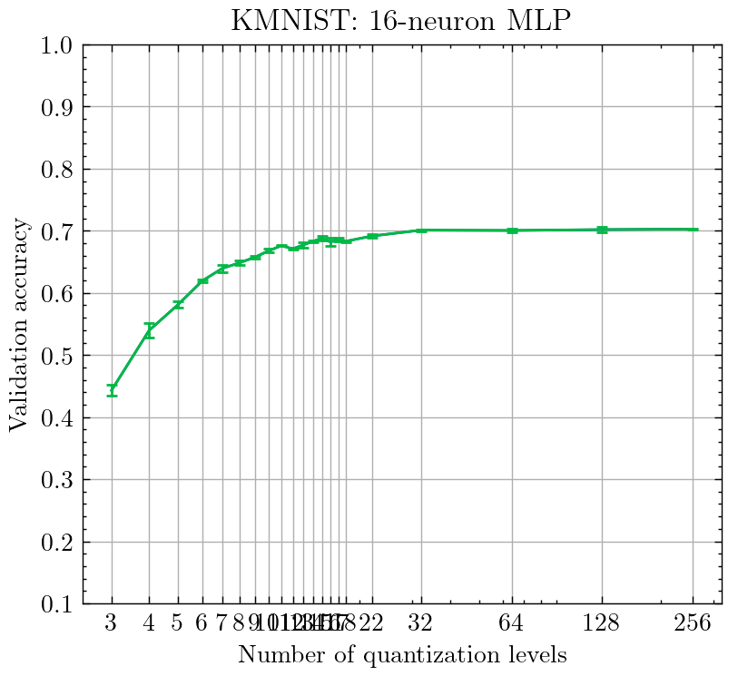 Smooth accuracy curve